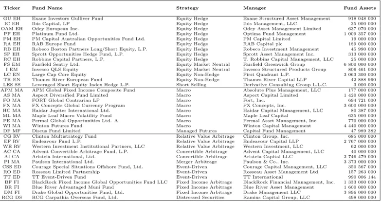 Table 1: The funds by strategy