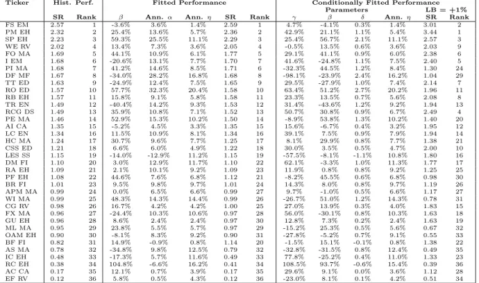 Table 6: Fitted Performance and Ranking with Lehmann US Agg Benchmark Portfolio ( √ 12S j:B are reported)