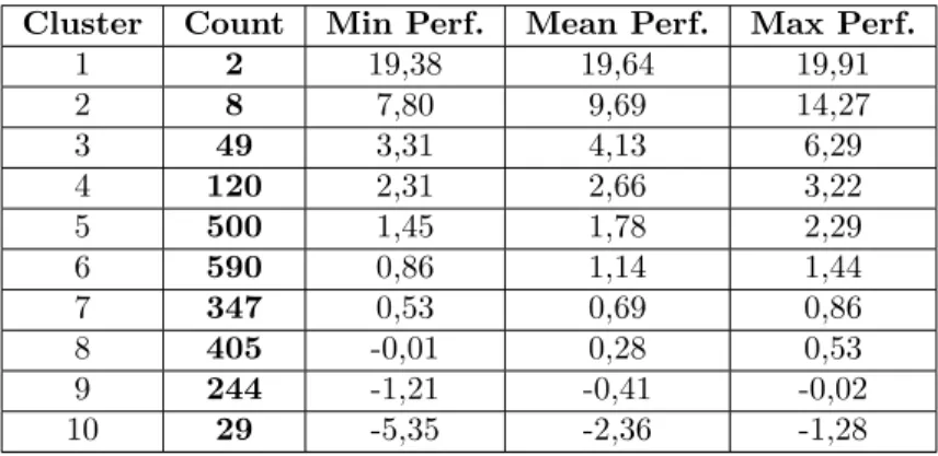 Table 8: Cluster description for Historical Sharpe Ratio