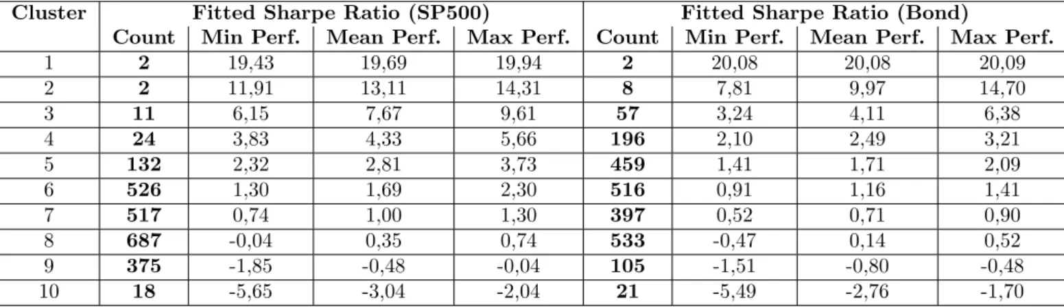 Table 9: Cluster description for Fitted Sharpe Ratios