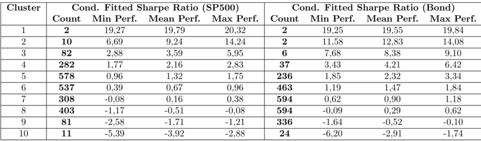 Table 10: Cluster description for Cond. Fitted Sharpe Ratios