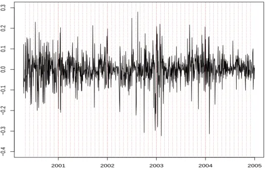 Fig. 2. Series (² t ) for the gas prices