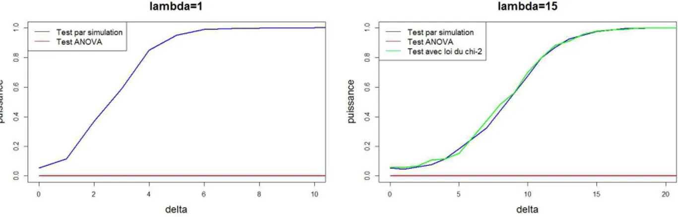 Figure 1: Comparaison des puissances des trois m´ethodes