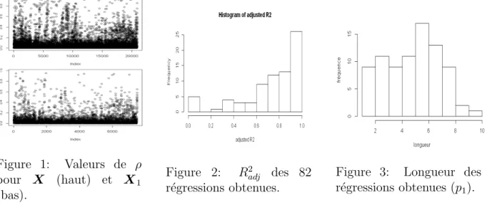 Figure 1: Valeurs de ρ pour X (haut) et X 1