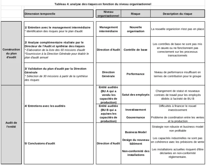 Tableau 4: analyse des risques en fonction du niveau organisationnel