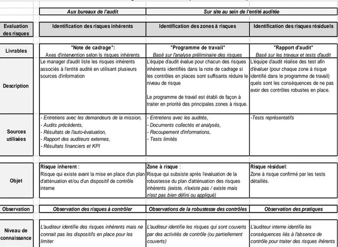 Tableau 5: méthodologie d'audit mis en œuvre pour l'évaluation des risques