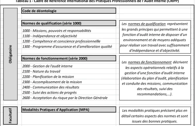 Tableau 1 - Cadre de Référence International des Pratiques Professionnels de l'Audit Interne (CRIPP)