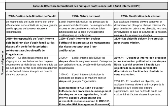 Tableau 2: Extrait des normes d'audit interne