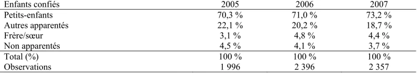 Tableau 2. Lien de parenté des enfants confiés au chef du ménage d’accueil, 2005-2006-2007 