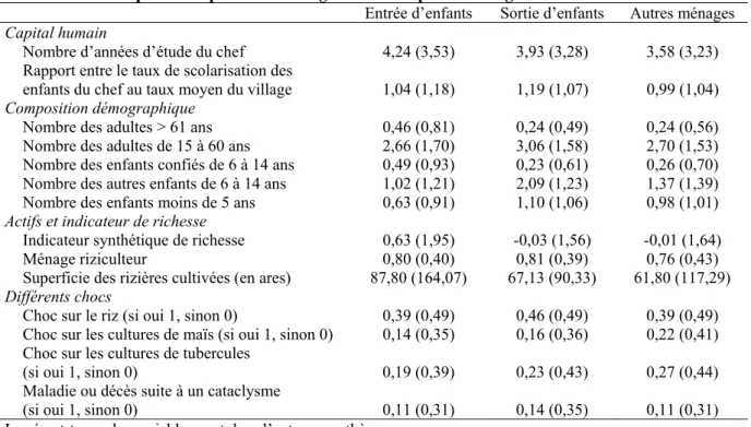 Tableau 8. Statistiques descriptives des ménages concernés par le confiage en 2007 