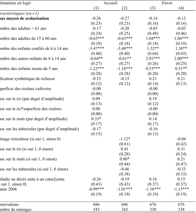 Tableau 9. Estimations à effets fixes ménages des décisions du confiage d’enfants, 2005-2006-2007  