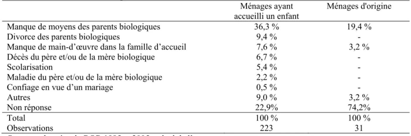 Tableau 12. Raisons du confiage des enfants 