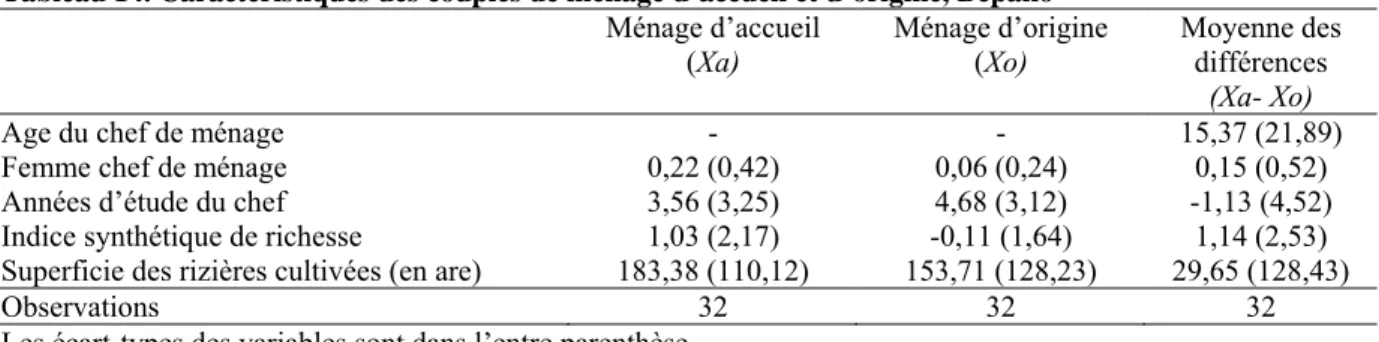 Tableau 14. Caractéristiques des couples de ménage d’accueil et d’origine, Bepako 