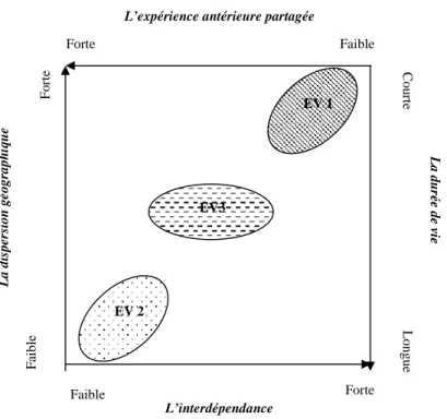 Figure 2 : Une typologie des équipes virtuelles 