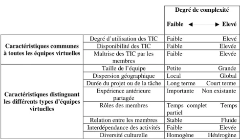 Tableau 1 : Les caractéristiques clés des équipes virtuelles 