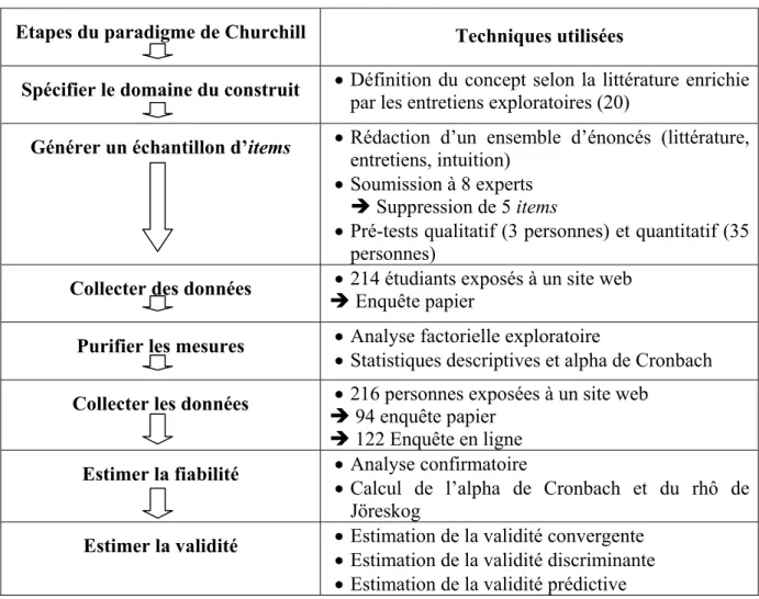 Tableau 2 : Etapes du développement de l’échelle  Etapes du paradigme de Churchill  Techniques utilisées 