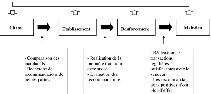 Figure 2 : Les phases de développement de la confiance en ligne   (adapté de Head et Hassanein, 2002) 