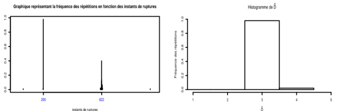 Graphique représentant la fréquence des répétitions en fonction des instants de ruptures