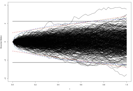 Figure 1: 5000 Brownian paths and functions u such that P 1 (u) = 0.95, as given by Table 1 