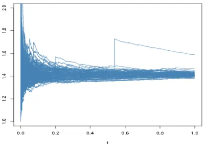 Figure 4: 1000 replicas of a sequence of Monte Carlo estimators δ N (t) for N = 1000.