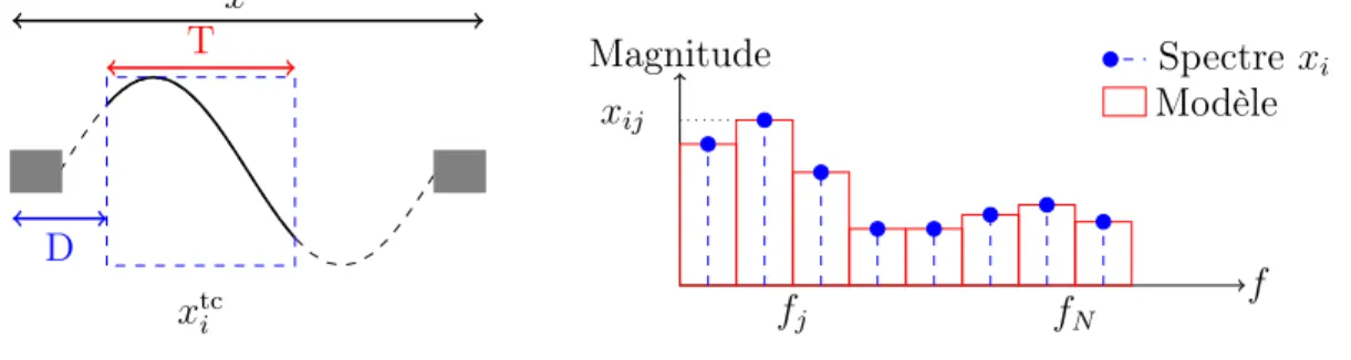 Figure 1 – Modélisation des spectres audio.