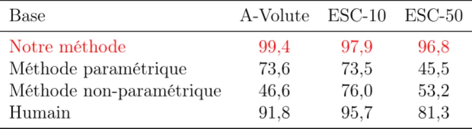 Table 1 – Taux de bonne classification en % pour les différentes méthodes et bases de sons.