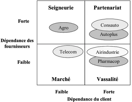 Figure 1 : Positionnement des cas sur la matrice de dépendance client-fournisseurs