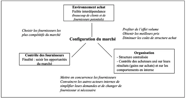 Figure 2 : La configuration du marché 3.1.1. L’organisation du client