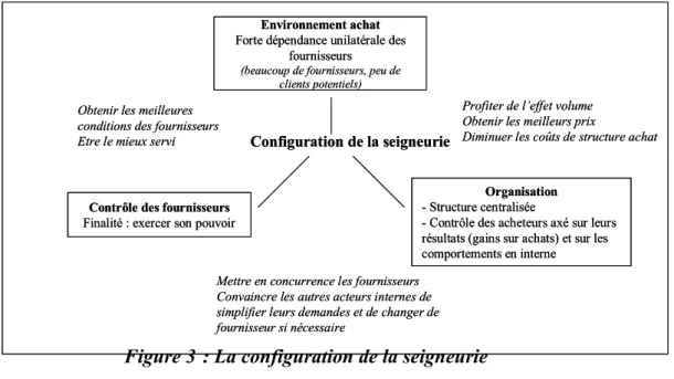 Figure 3 : La configuration de la seigneurie 3.2.1. L’organisation du client