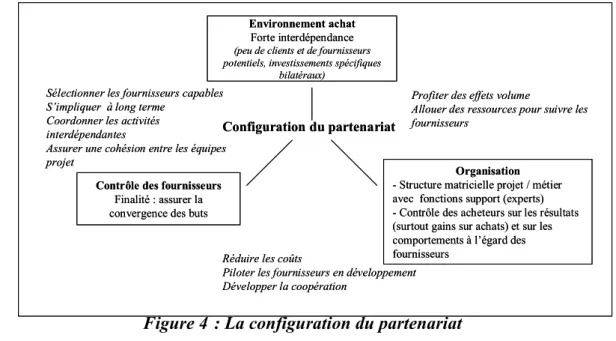 Figure 4 : La configuration du partenariat