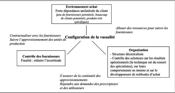 Figure 5 : La configuration de la vassalité 3.4.1. L’organisation achat du client