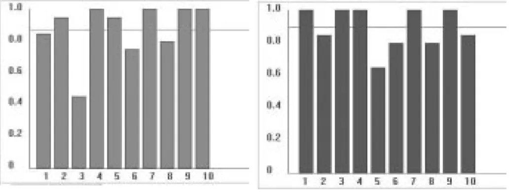 Fig. 5.9  Simulation A. Évolution de la linéarité de la dominance réelle (à