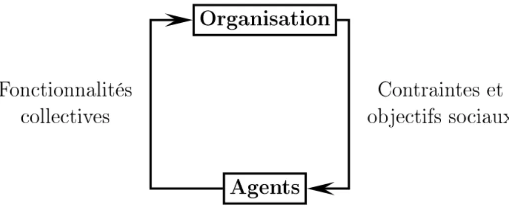 Fig. 1.1  L'or ganisation d'un SMA est le produit de l'interaction des agents,
