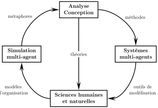 Fig. 2.3  Le  cercle vertueux  qui lie simulation et conception en IAD. La