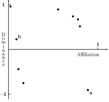 Fig. 4.4  Mémoire des inter actions d'un agent dans macaca. Les points