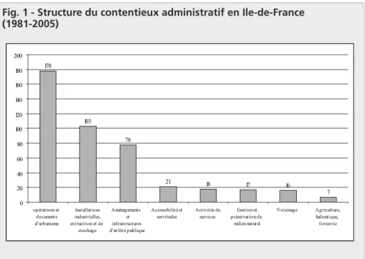 Fig. 1 - Structure du contentieux administratif en Ile-de-France (1981-2005) 178 103 78 21 18 17 16 7 020406080100120140160180200 opérat ions et document s d'urbanisme
