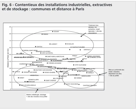 Fig. 6 - Contentieux des installations industrielles, extractives et de stockage : communes et distance à Paris