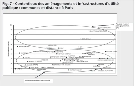 Fig. 7 - Contentieux des aménagements et infrastructures d’utilité publique : communes et distance à Paris