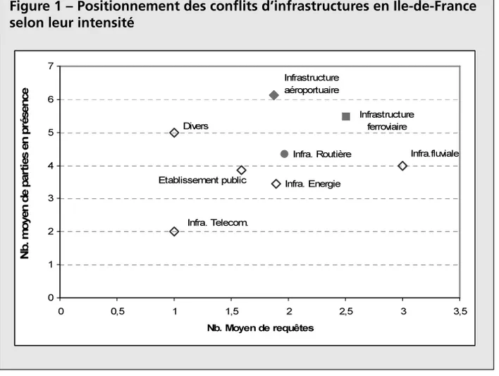 Figure 1 – Positionnement des conflits d’infrastructures en Ile-de-France selon leur intensité