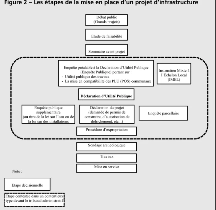 Figure 2 – Les étapes de la mise en place d’un projet d’infrastructure