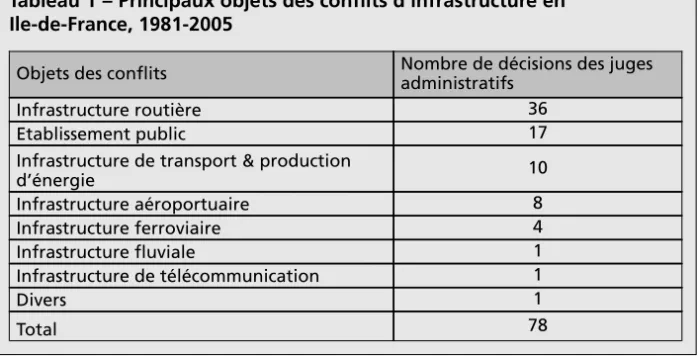 Tableau 1 – Principaux objets des conflits d’infrastructure en Ile-de-France, 1981-2005