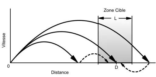 Figure 1.3 – Séquence de sous-mouvements vers la cible (modèle de Meyer et al., adapté de [85])