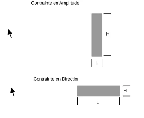 Figure 1.11 – Contraintes sur la tâche de pointage. En haut, une contrainte en amplitude, ou contrainte d’arrêt