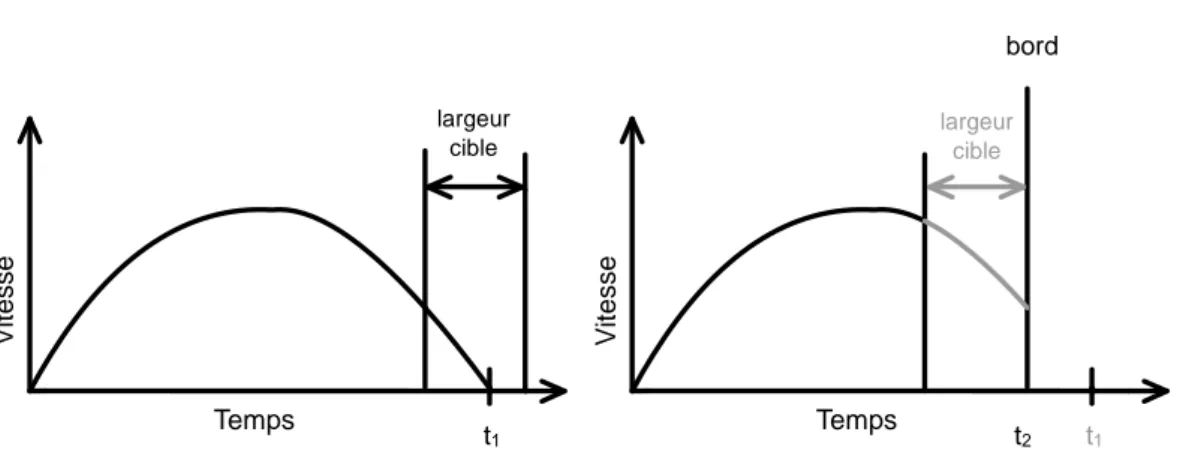 Figure 1.15 – La présence d’une cible contre un bord permet de profiter d’une largeur de cible &#34;infinie&#34;.