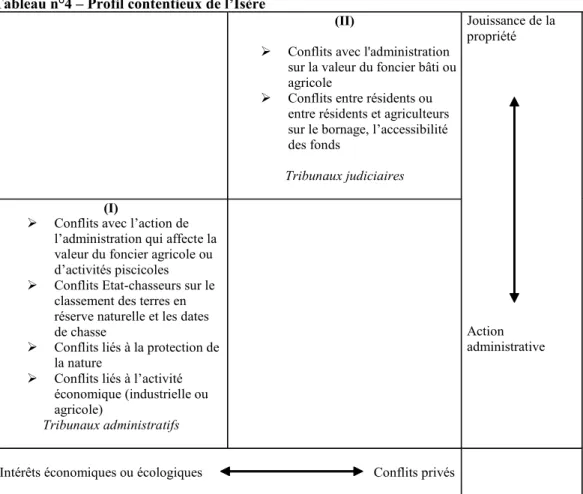 Tableau n°4 – Profil contentieux de l’Isère 