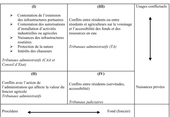 Tableau n°2 – Profil contentieux de la Loire-Atlantique 