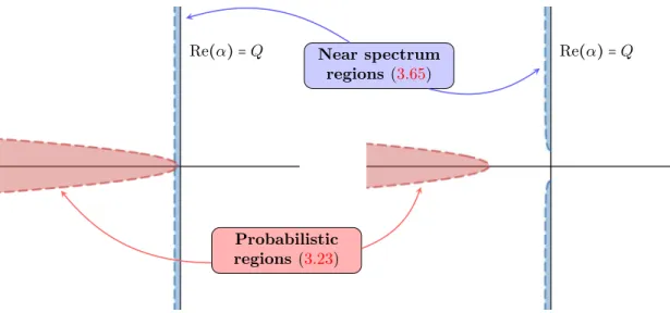 Figure 2. Left picture: regions of definition of the Poisson operator P 0 (α) (for the plot, we