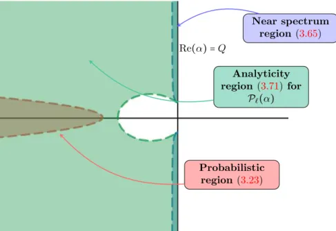 Figure 3. The green colored region correspond to the region ( 3.71 ) of validity of Lemma