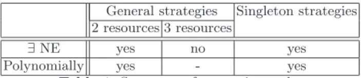 Fig. 1. A 3-resource 2-player symmetric-strategy capaci- capaci-tated congestion game without any pure Nash equilibrium.