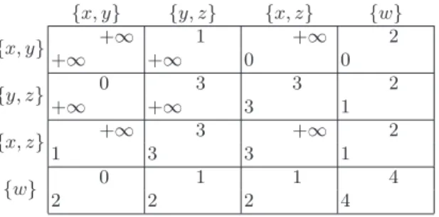 Fig. 3. A 4-resource 2-player symmetric-strategy capacitated congestion game with non-decreasing delays and without any pure Nash equilibrium.
